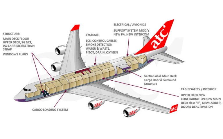 Loading Configuration – ATC Cargo Airlines